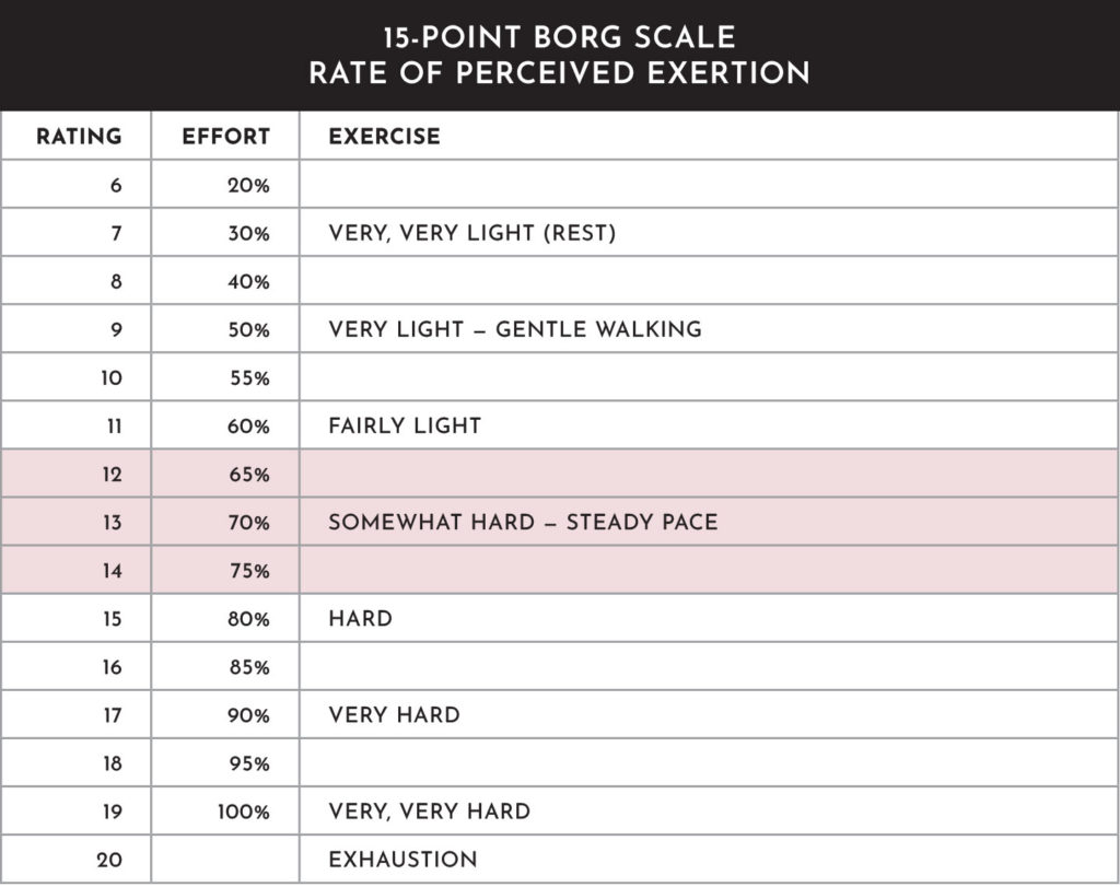 Borg Scale Rate of Perceived Exertion