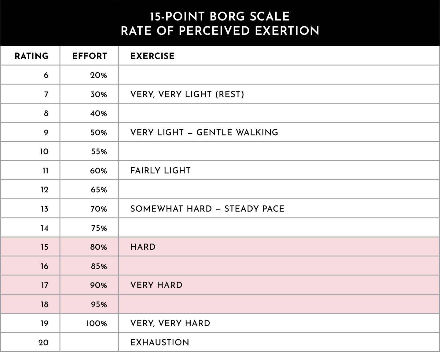 Borg Scale Rate of Perceived Exertion