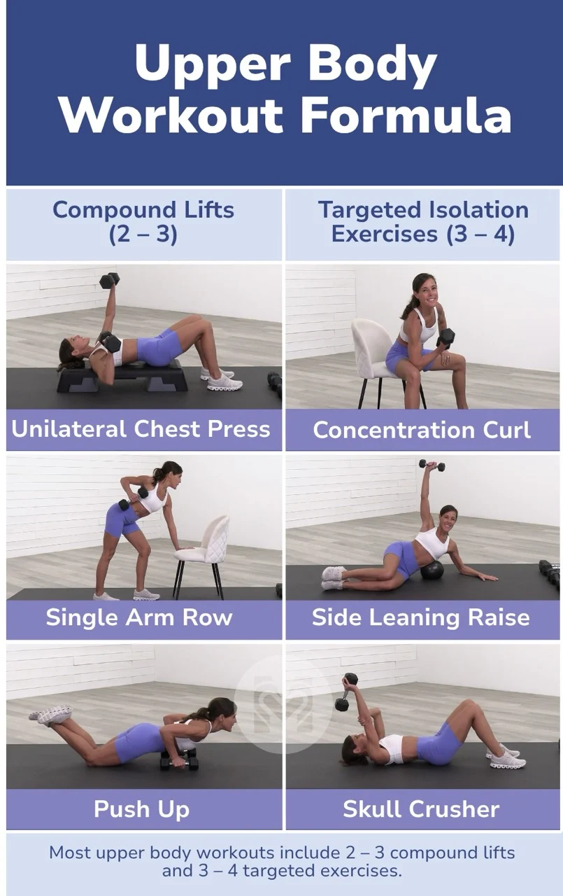 How to build a workout for women over 40 - upper body formulas showing 2-3 compound lifts and targeted isolation exercises with photos